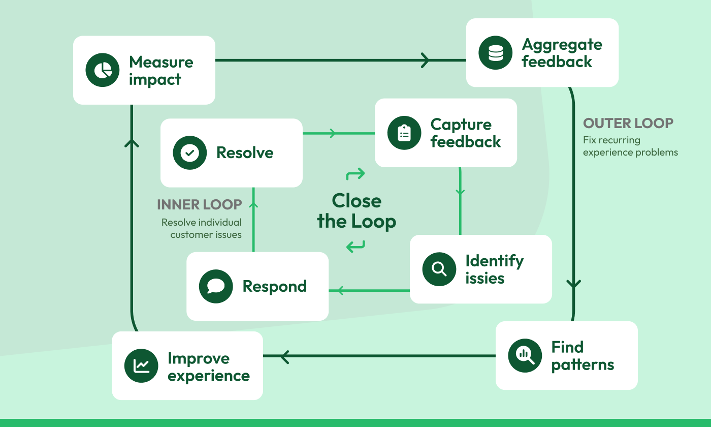 Illustration of the closed feedback loop, from capturing feedback through to fixing root causes